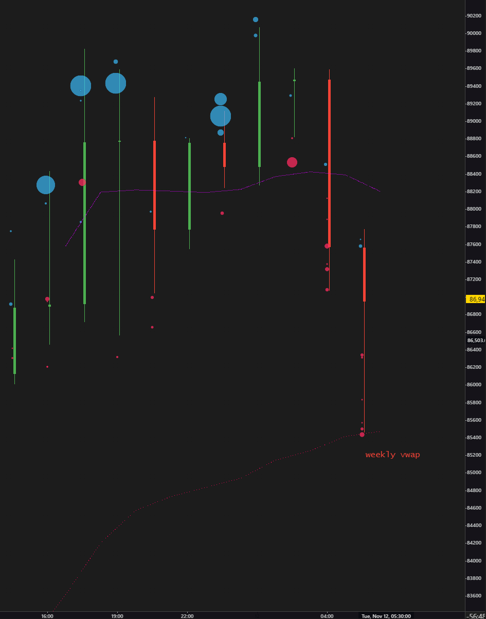 첫 번째 주간 VWAP 테스트